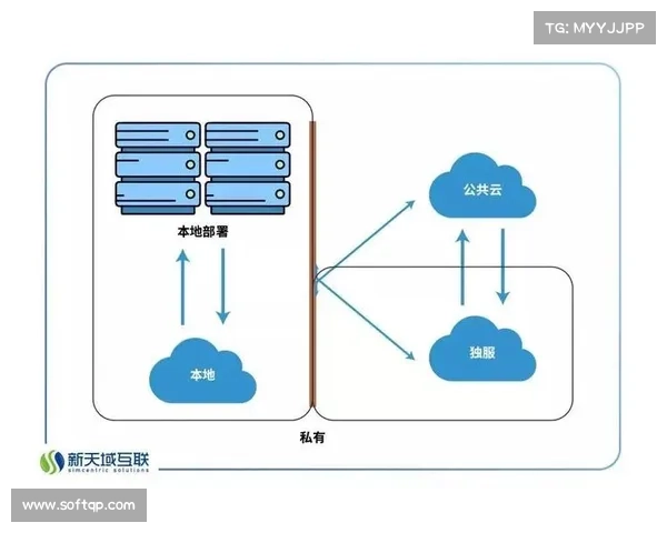 混合云架构成为部署主流,平衡公有云与私有云需求。